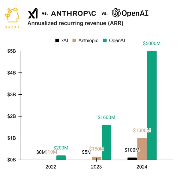 Comparativo de funcionários entre xAI, OpenAI e Anthropic