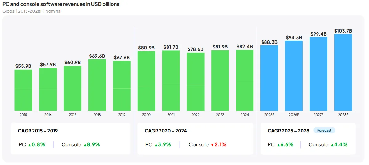 Gráfico da Newzoo mostrando a projeção de crescimento de receita de PC vs consoles até 2028