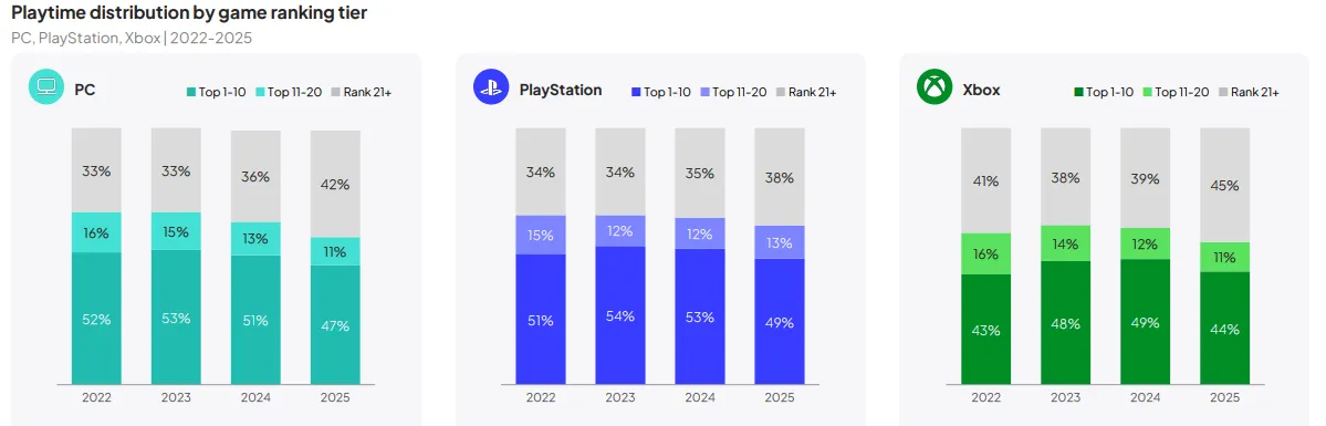 Dados da Newzoo mostrando a diversificação do tempo de jogo no PC, com 42% do tempo gasto fora dos 20 títulos mais populares em 2025